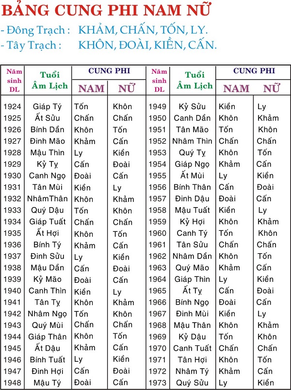 Cung mệnh là gì? Cách tính cung mệnh theo tuổi-3