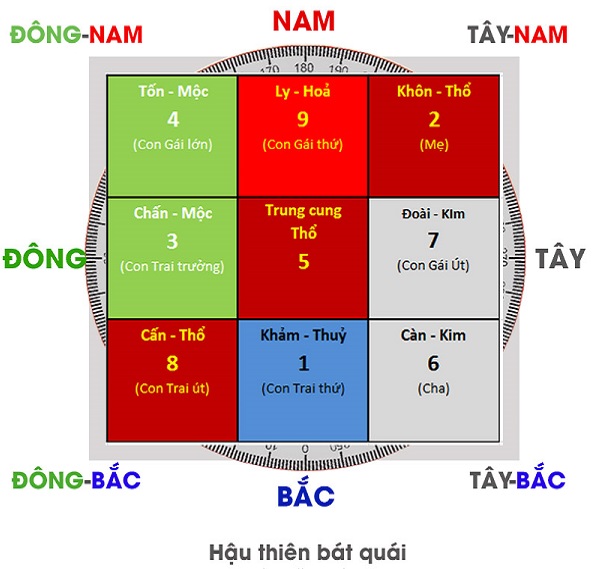 Cách tính cung phi bát trạch (Đông – Tây tứ trạch) theo tuổi-2