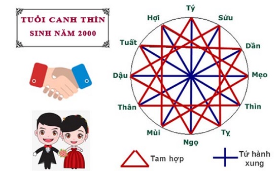 Tuổi Canh Thìn 2000 làm ăn hợp với tuổi nào?-2